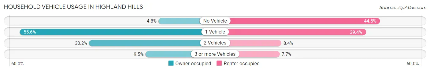 Household Vehicle Usage in Highland Hills