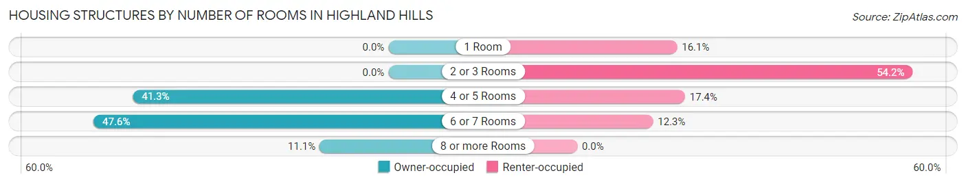Housing Structures by Number of Rooms in Highland Hills