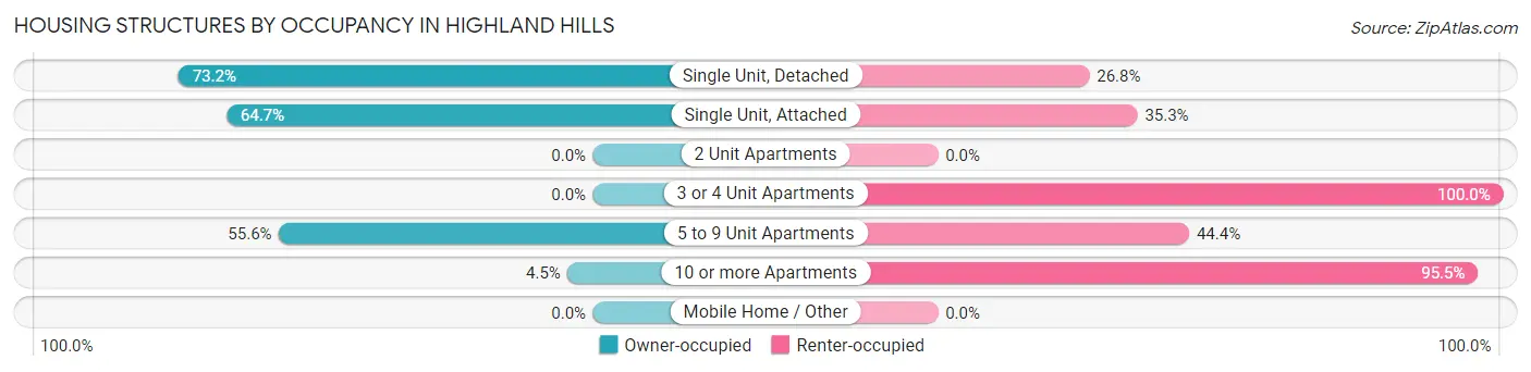Housing Structures by Occupancy in Highland Hills