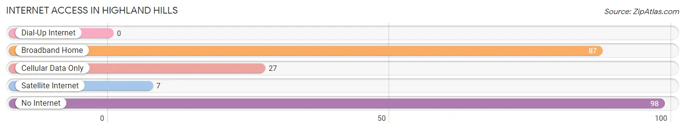 Internet Access in Highland Hills