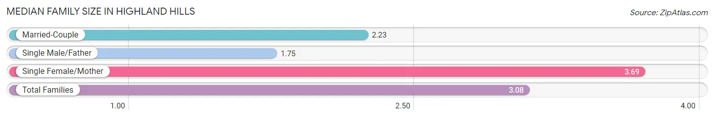 Median Family Size in Highland Hills