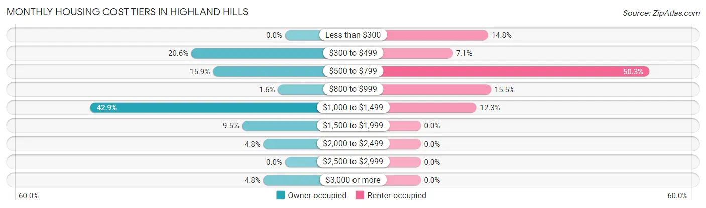 Monthly Housing Cost Tiers in Highland Hills