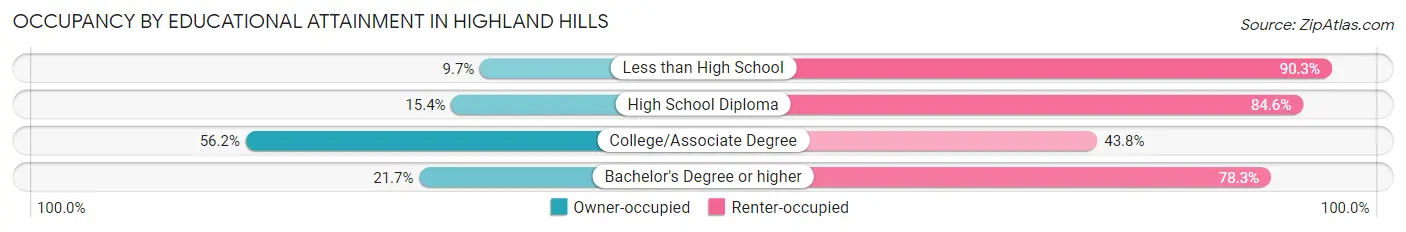 Occupancy by Educational Attainment in Highland Hills