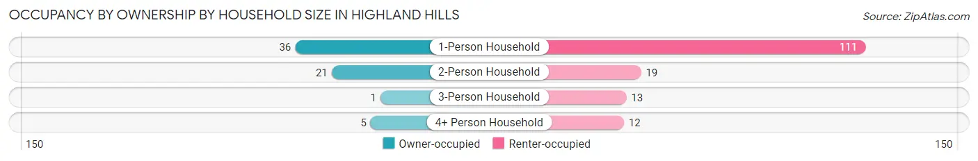 Occupancy by Ownership by Household Size in Highland Hills