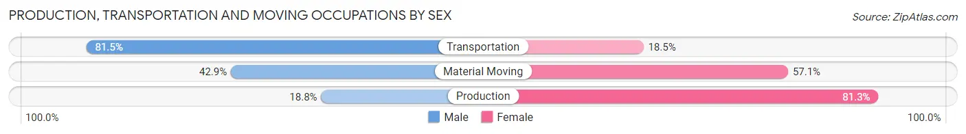 Production, Transportation and Moving Occupations by Sex in Highland Hills