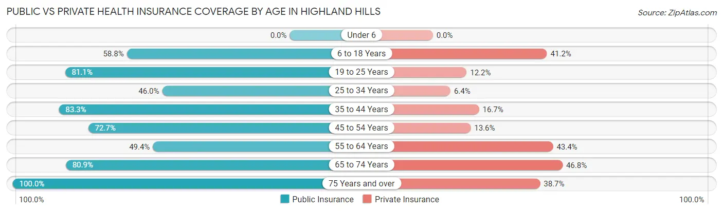 Public vs Private Health Insurance Coverage by Age in Highland Hills