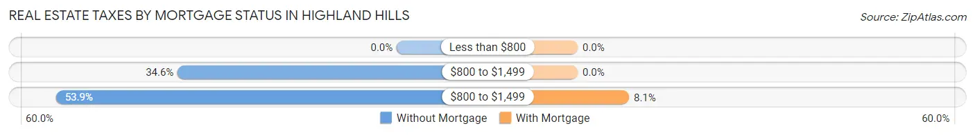 Real Estate Taxes by Mortgage Status in Highland Hills