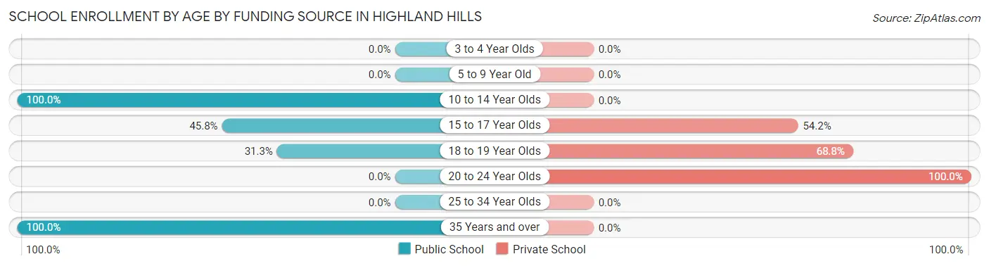 School Enrollment by Age by Funding Source in Highland Hills