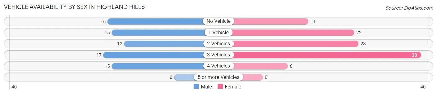 Vehicle Availability by Sex in Highland Hills