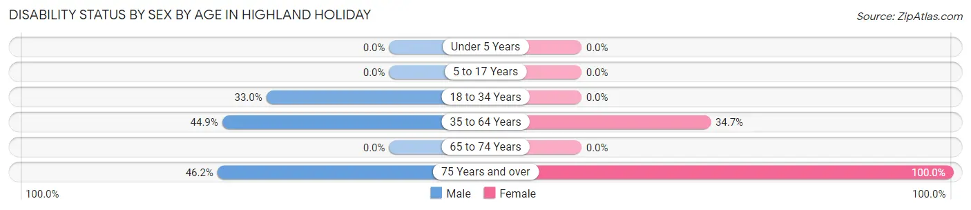 Disability Status by Sex by Age in Highland Holiday