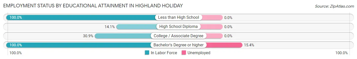Employment Status by Educational Attainment in Highland Holiday