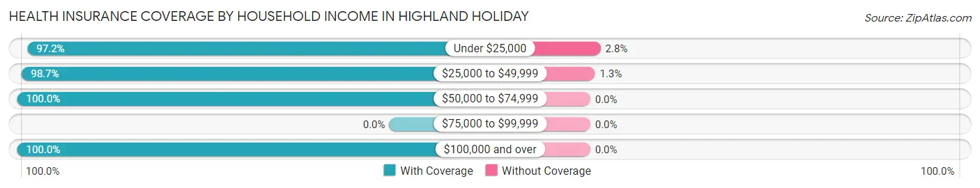 Health Insurance Coverage by Household Income in Highland Holiday