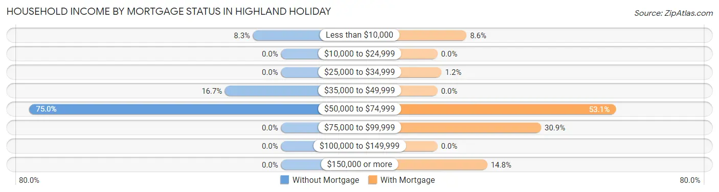 Household Income by Mortgage Status in Highland Holiday