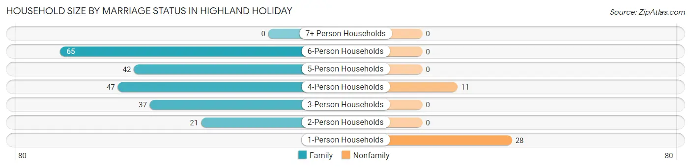 Household Size by Marriage Status in Highland Holiday