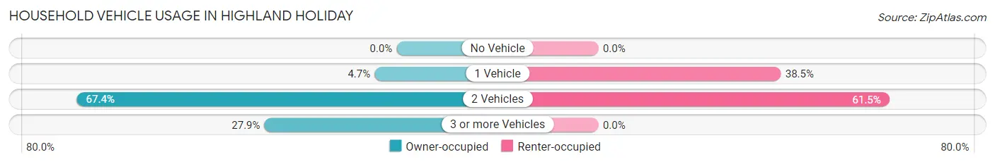 Household Vehicle Usage in Highland Holiday