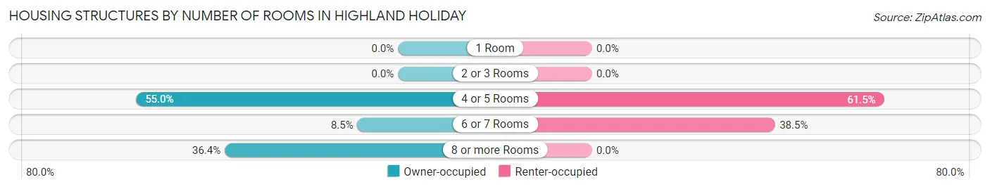 Housing Structures by Number of Rooms in Highland Holiday