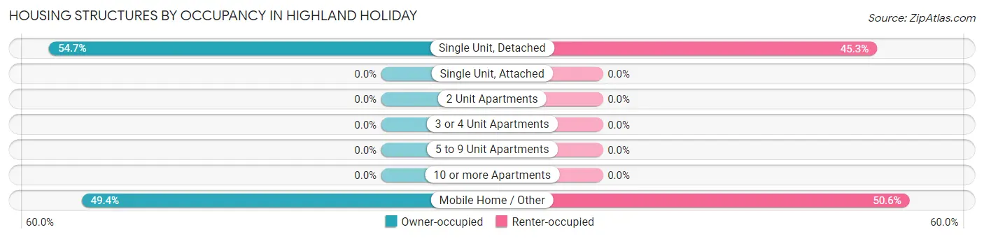 Housing Structures by Occupancy in Highland Holiday