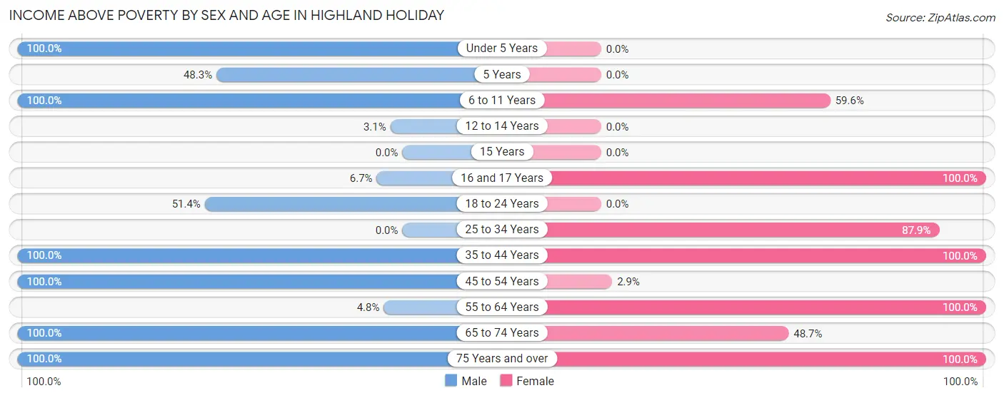 Income Above Poverty by Sex and Age in Highland Holiday