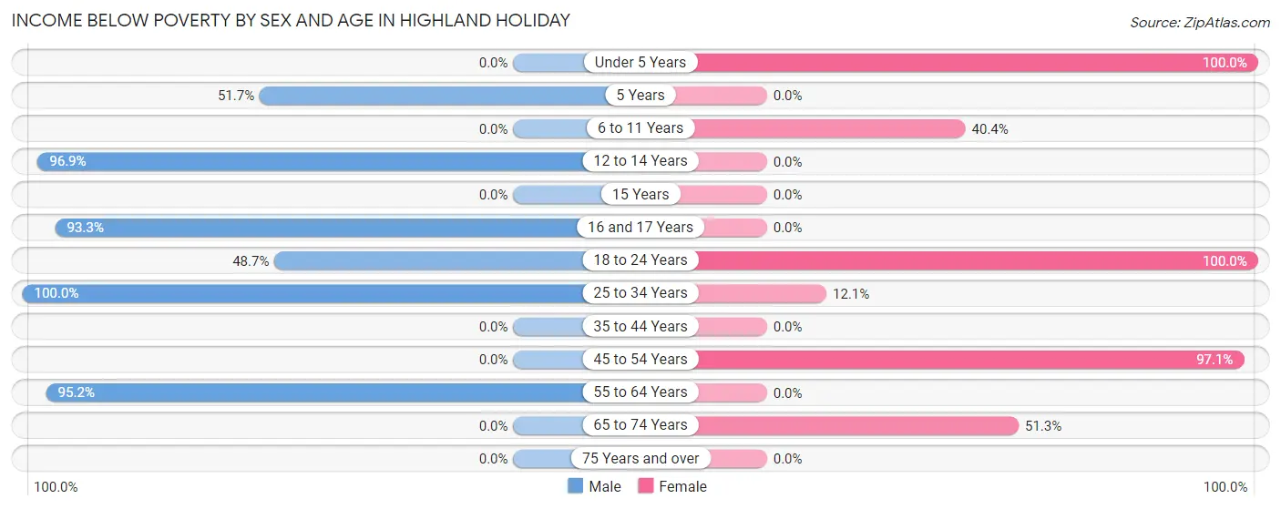 Income Below Poverty by Sex and Age in Highland Holiday