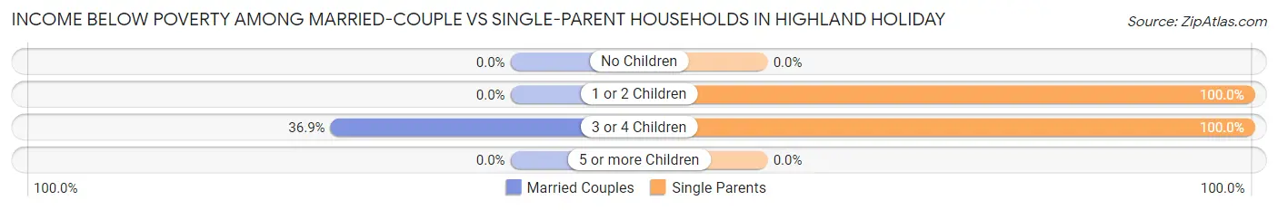 Income Below Poverty Among Married-Couple vs Single-Parent Households in Highland Holiday