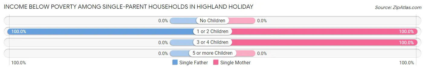 Income Below Poverty Among Single-Parent Households in Highland Holiday