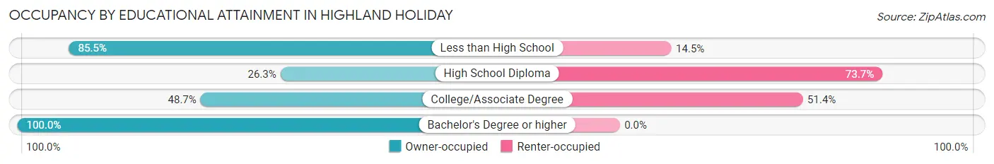 Occupancy by Educational Attainment in Highland Holiday