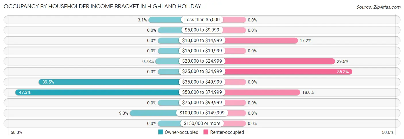 Occupancy by Householder Income Bracket in Highland Holiday