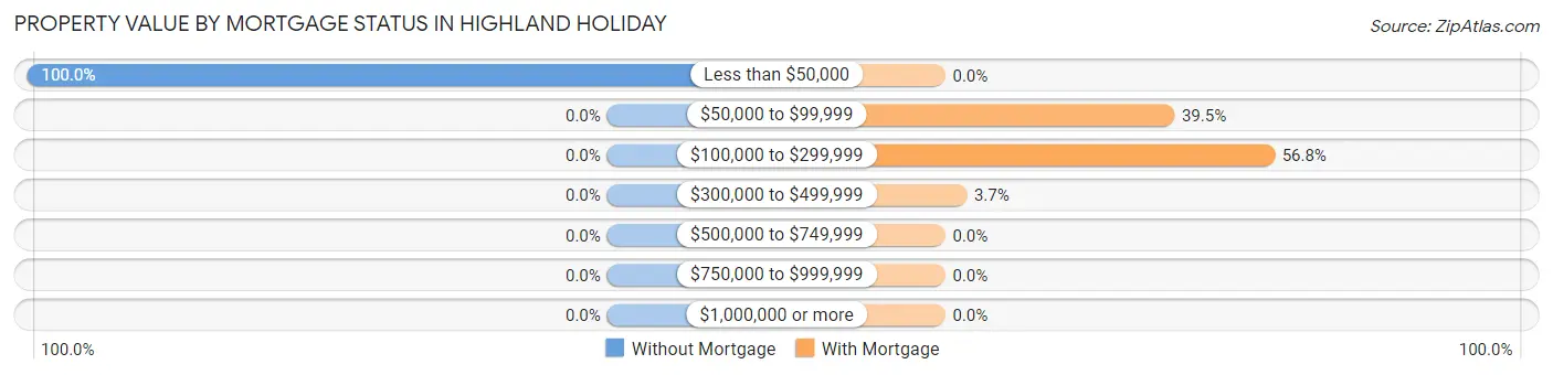 Property Value by Mortgage Status in Highland Holiday