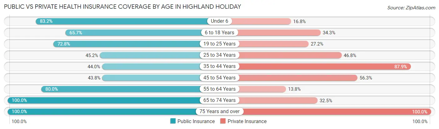 Public vs Private Health Insurance Coverage by Age in Highland Holiday