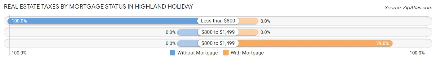 Real Estate Taxes by Mortgage Status in Highland Holiday