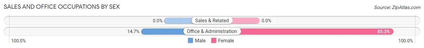 Sales and Office Occupations by Sex in Highland Holiday