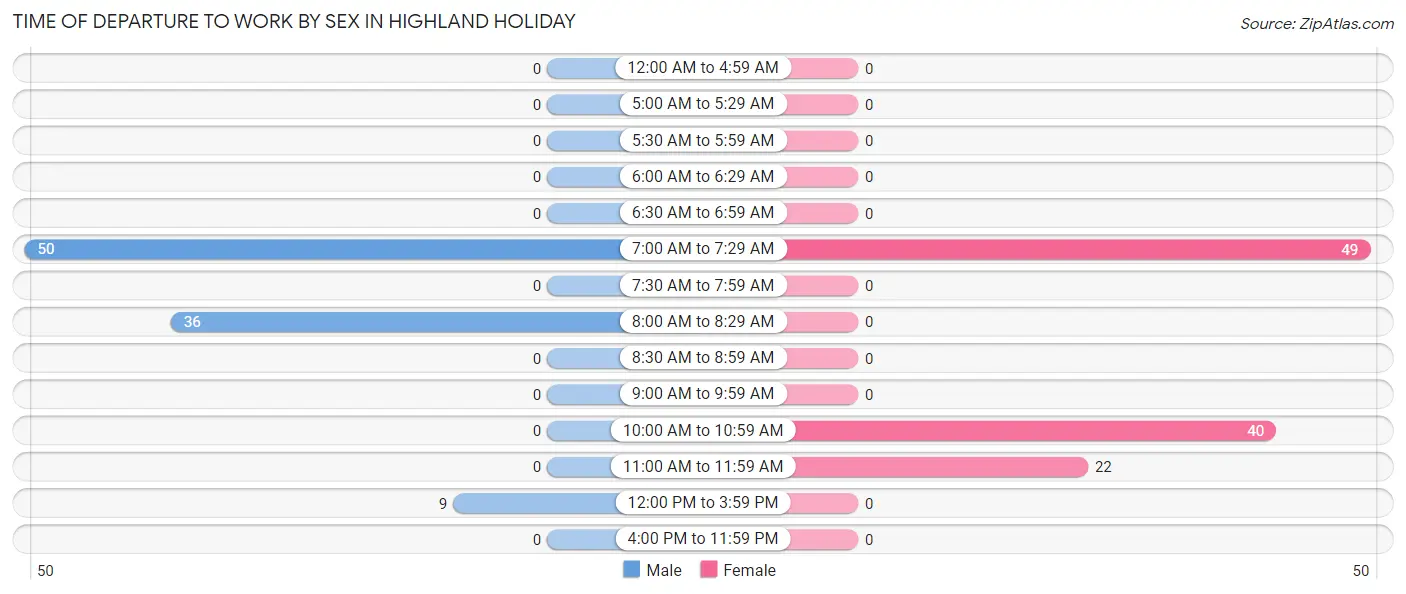 Time of Departure to Work by Sex in Highland Holiday
