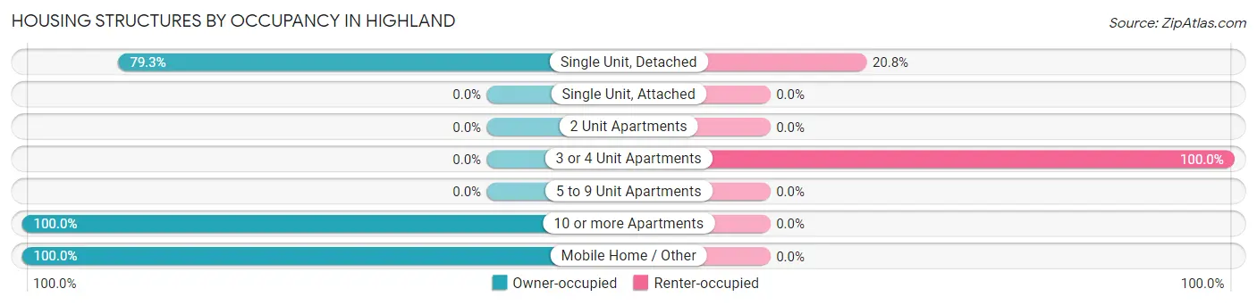 Housing Structures by Occupancy in Highland
