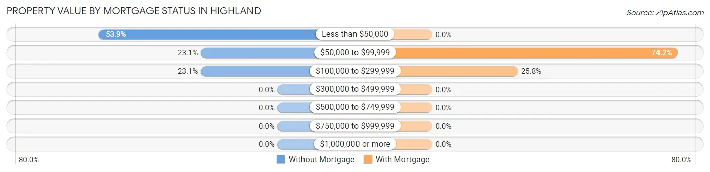 Property Value by Mortgage Status in Highland