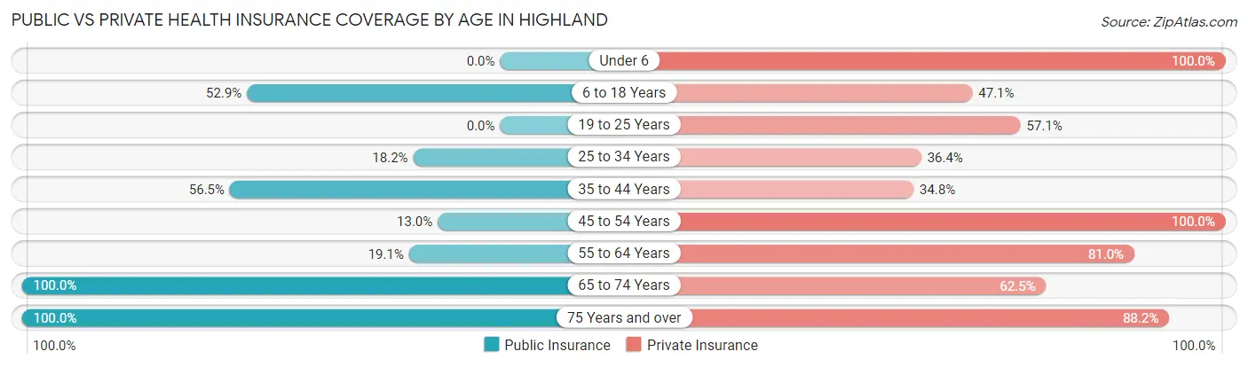 Public vs Private Health Insurance Coverage by Age in Highland
