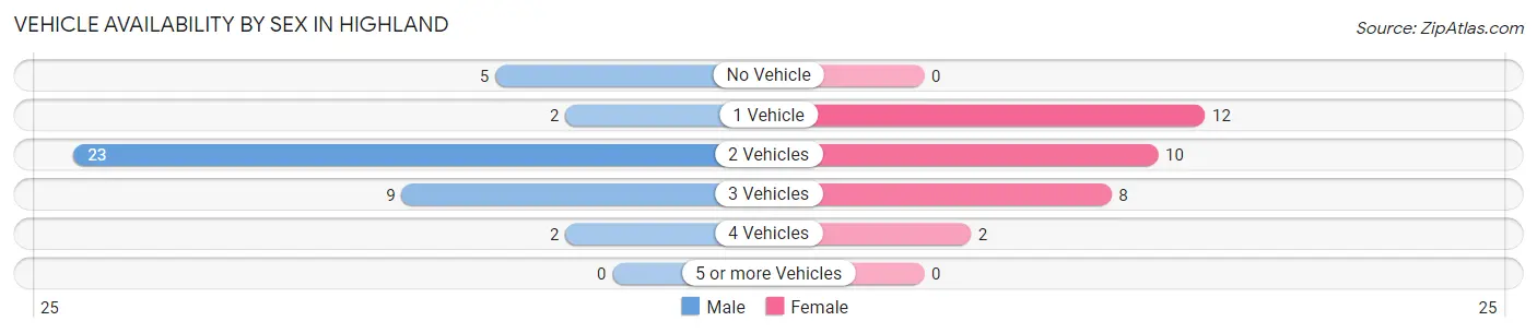 Vehicle Availability by Sex in Highland