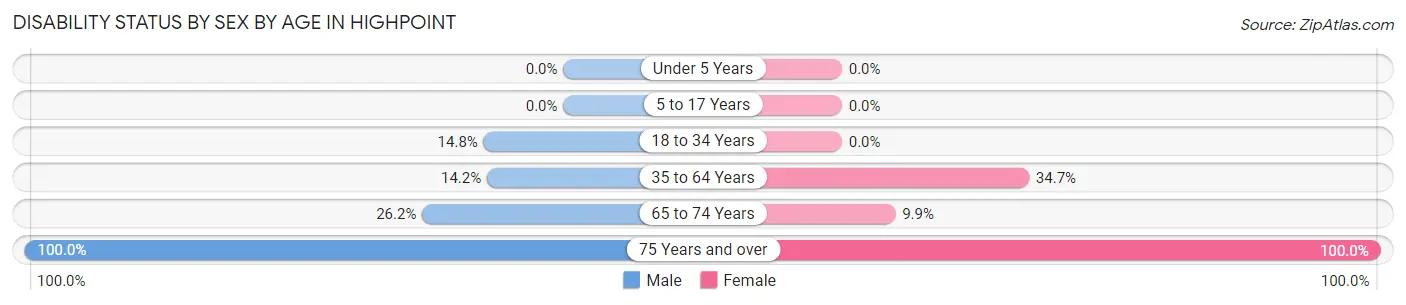 Disability Status by Sex by Age in Highpoint