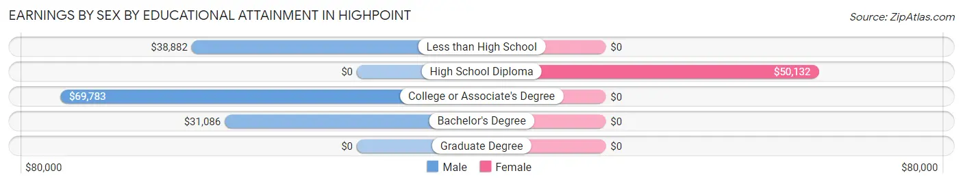 Earnings by Sex by Educational Attainment in Highpoint