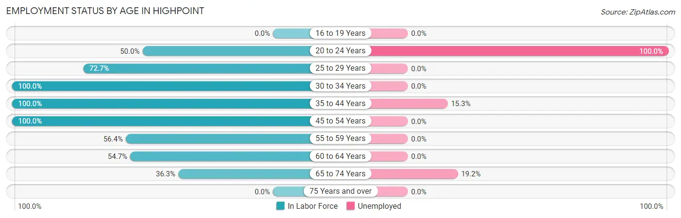 Employment Status by Age in Highpoint