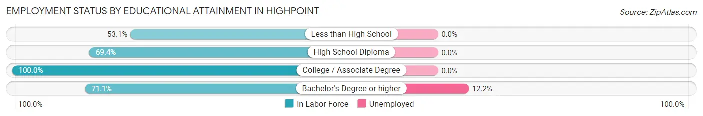 Employment Status by Educational Attainment in Highpoint