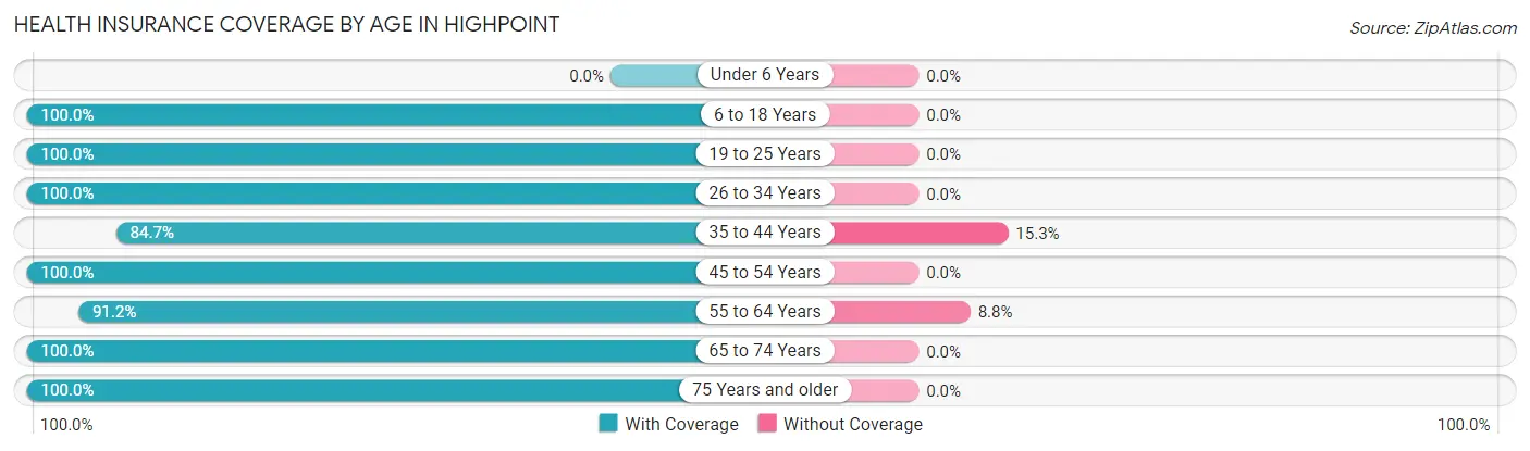 Health Insurance Coverage by Age in Highpoint