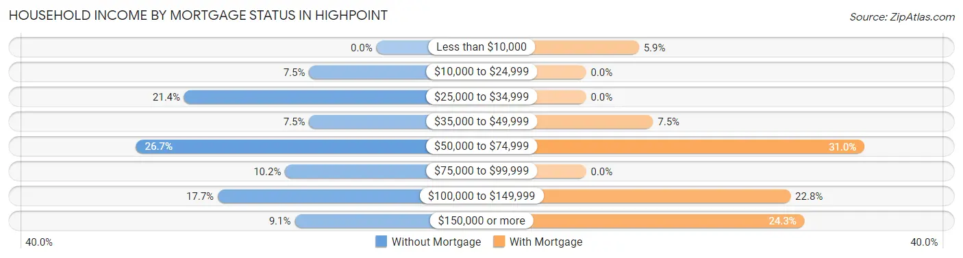 Household Income by Mortgage Status in Highpoint