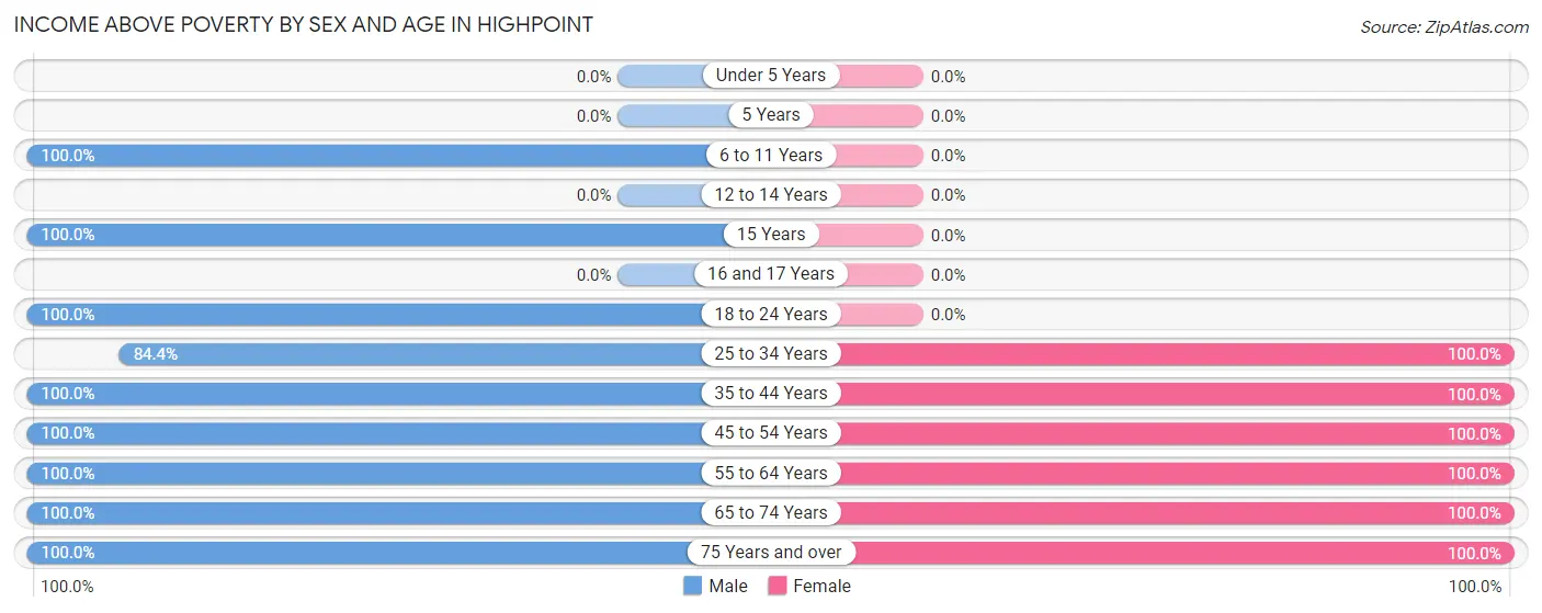 Income Above Poverty by Sex and Age in Highpoint