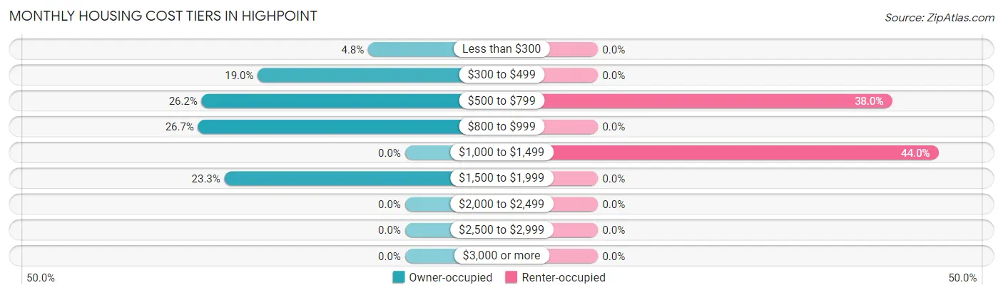 Monthly Housing Cost Tiers in Highpoint