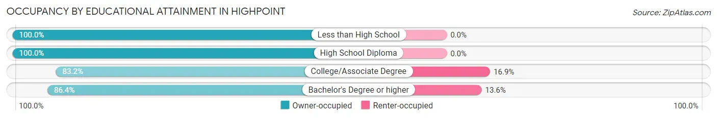 Occupancy by Educational Attainment in Highpoint