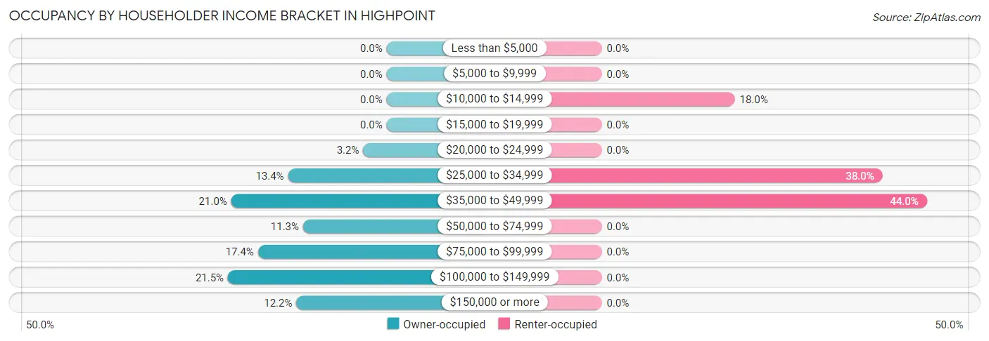 Occupancy by Householder Income Bracket in Highpoint