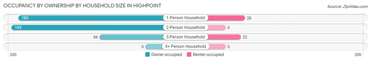 Occupancy by Ownership by Household Size in Highpoint