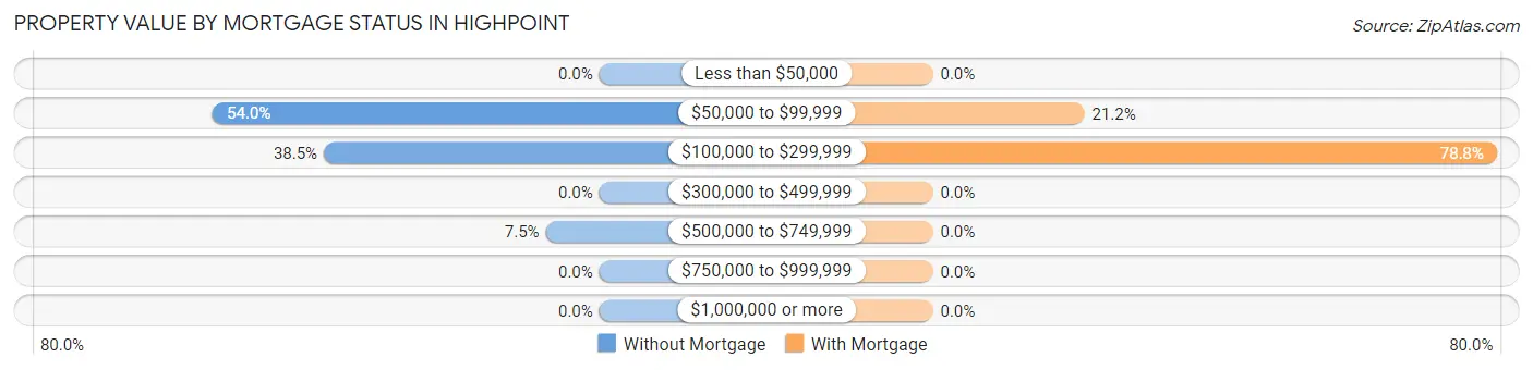 Property Value by Mortgage Status in Highpoint