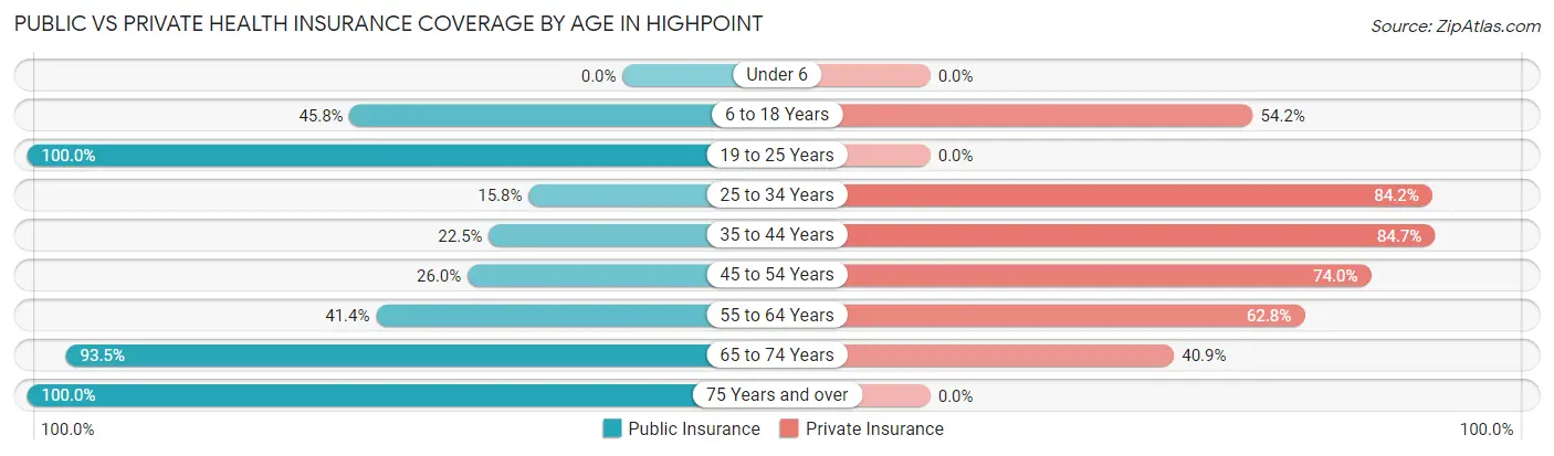 Public vs Private Health Insurance Coverage by Age in Highpoint