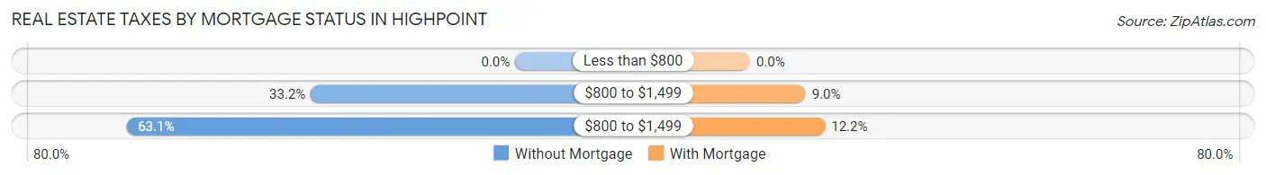 Real Estate Taxes by Mortgage Status in Highpoint